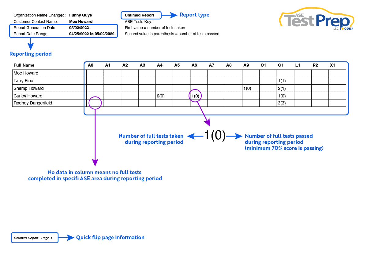 2022_report_overview_ase-2 ASE Test Prep reports