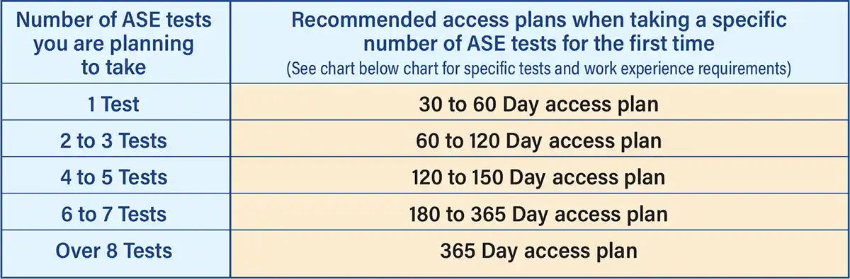 Chart for first time ASE Certification test takers