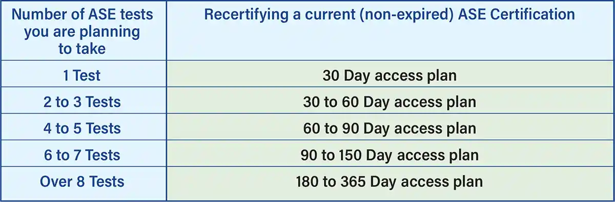 ASE subscription recommendation for recertifying